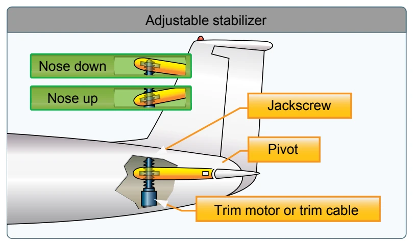 Some aircraft, including most jet transports, use an adjustable stabilizer to provide the required pitch trim forces.