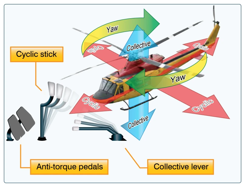 Helicopter flight control system.