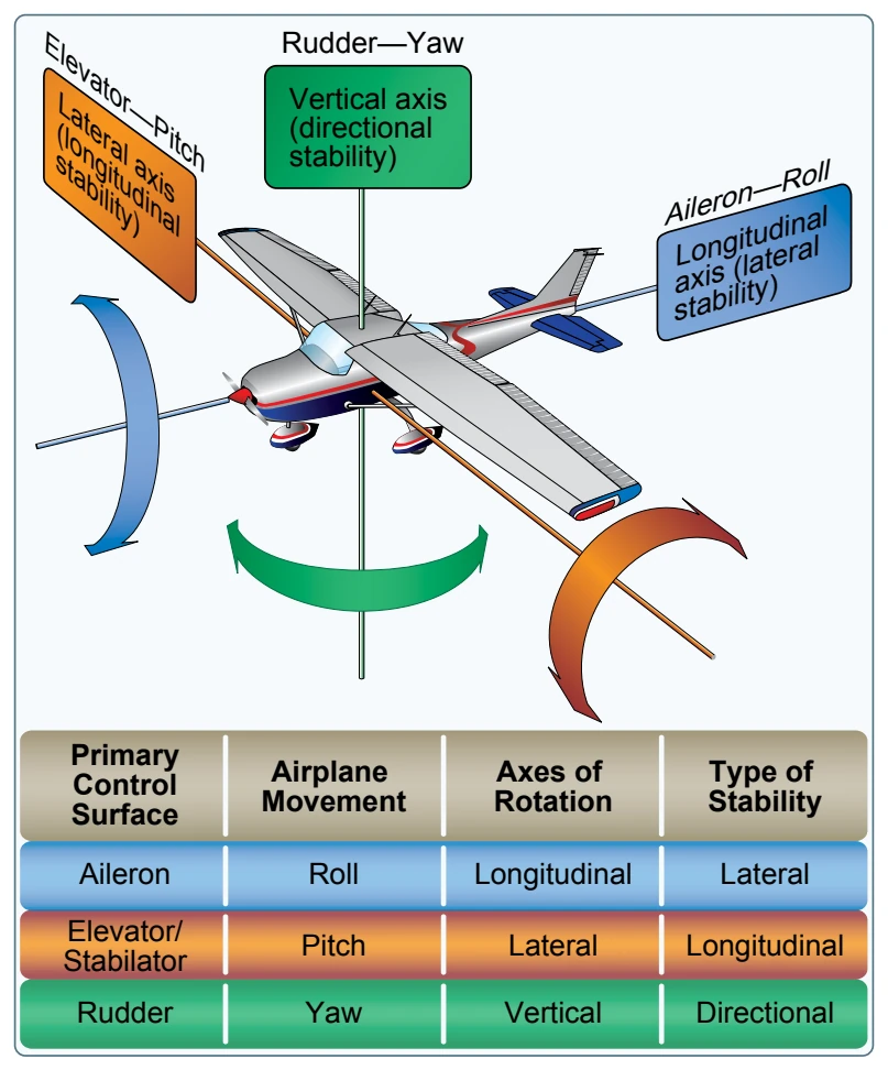 Airplane controls, movement, axes of rotation, and type of stability.