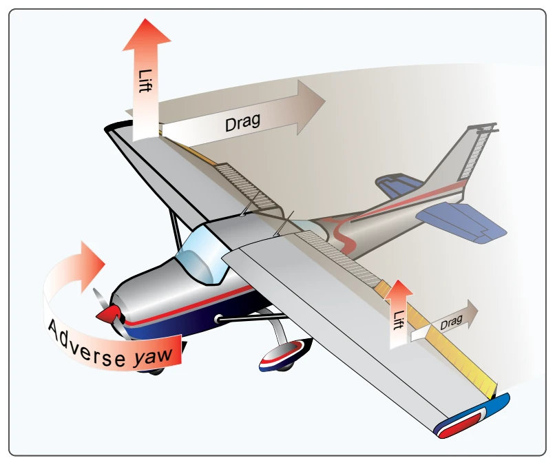 Adverse yaw is caused by higher drag on the outside wing that is producing more lift.