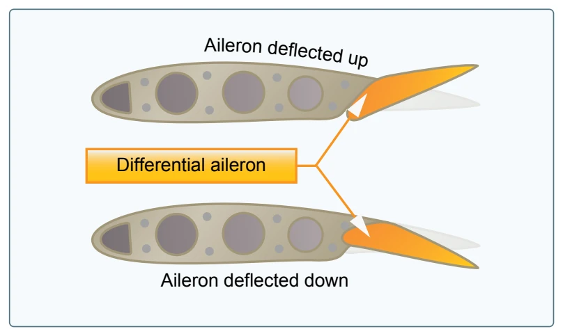 Differential ailerons.