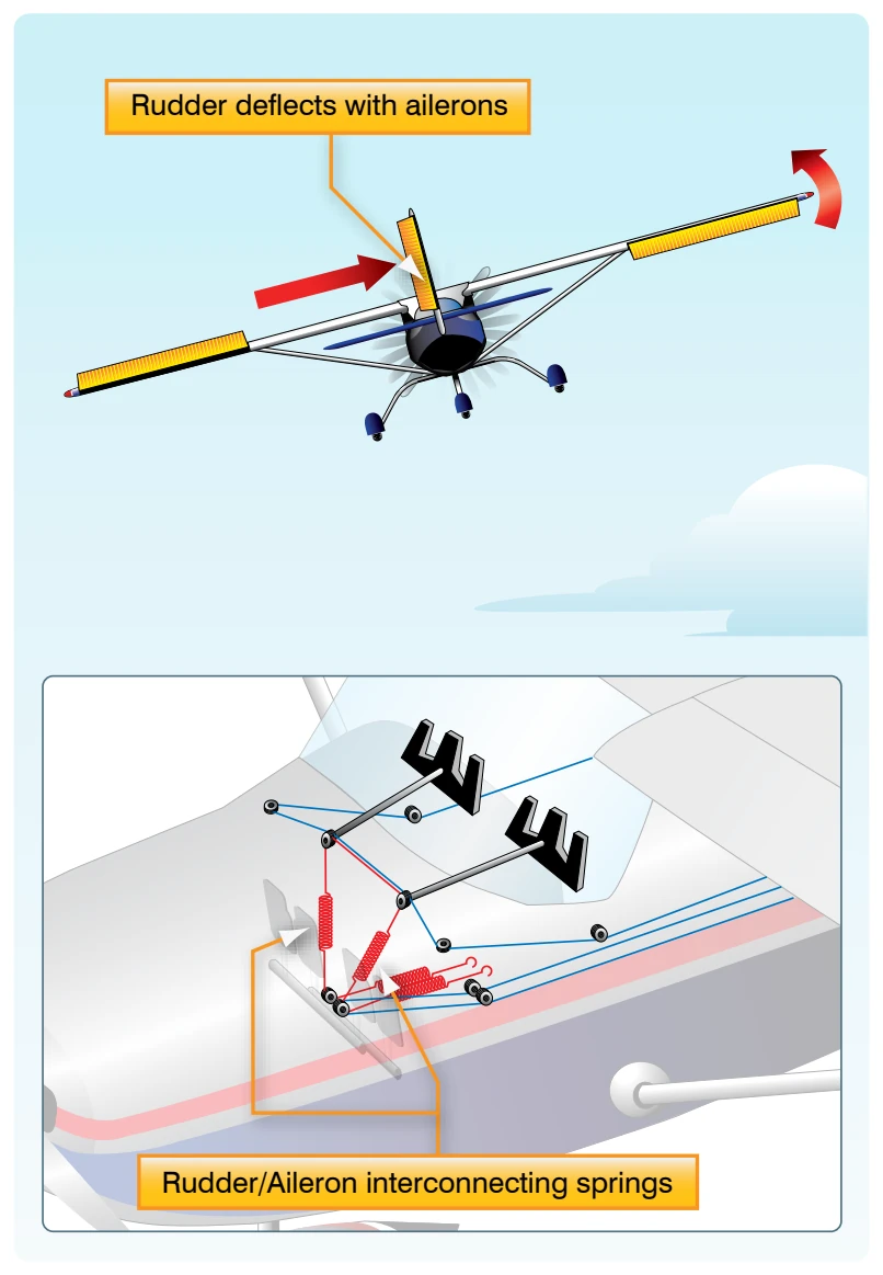 Coupled ailerons and rudder.