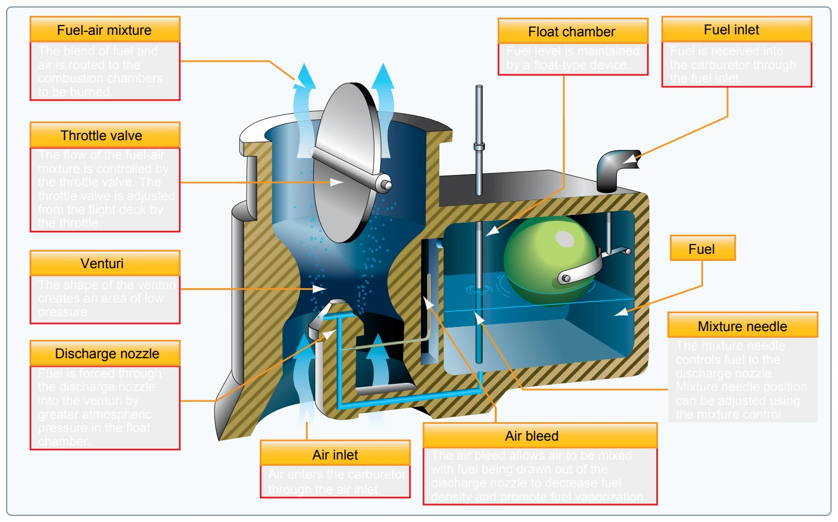 Float-type carburetor.