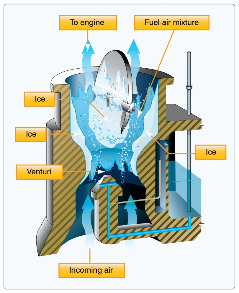 The formation of carburetor ice may reduce or block fuel-air flow to the engine.