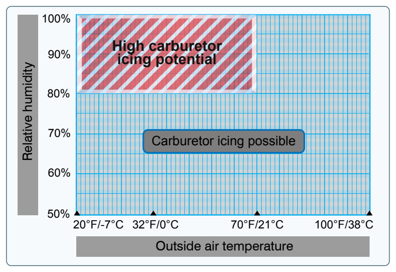 Although carburetor ice is most likely to form when the temperature and humidity are in ranges indicated by this chart, carburetor icing is possible under conditions not depicted.