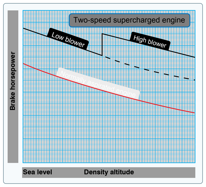 Power output of normally aspirated engine compared to a single-stage, two-speed supercharged engine.
