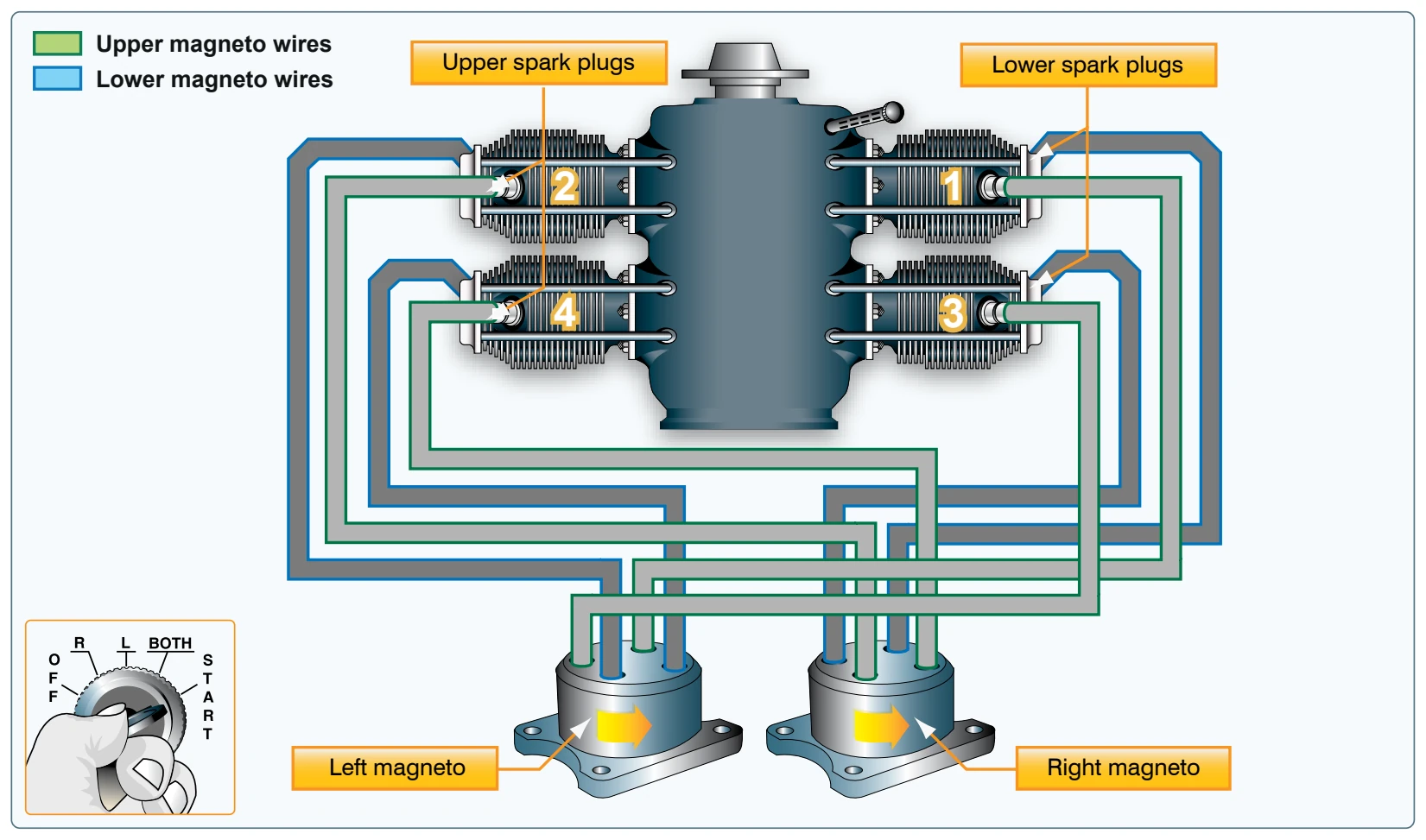 Ignition system components.