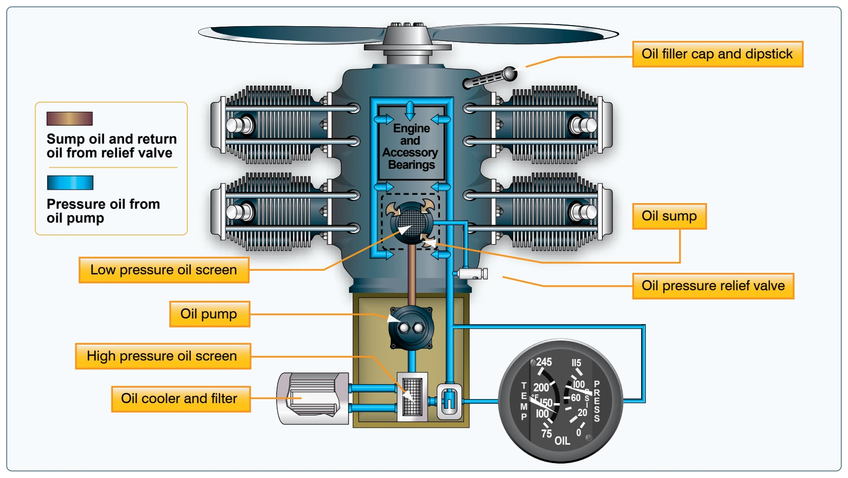 Wet-sump oil system.
