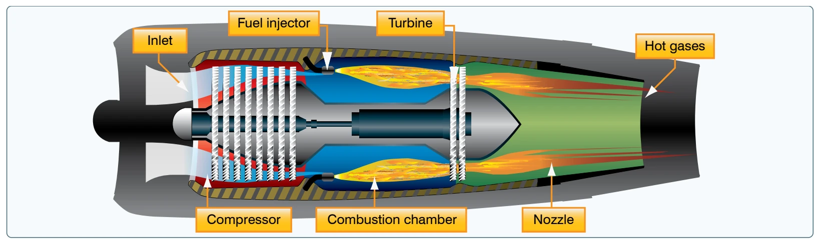 Turbojet engine.