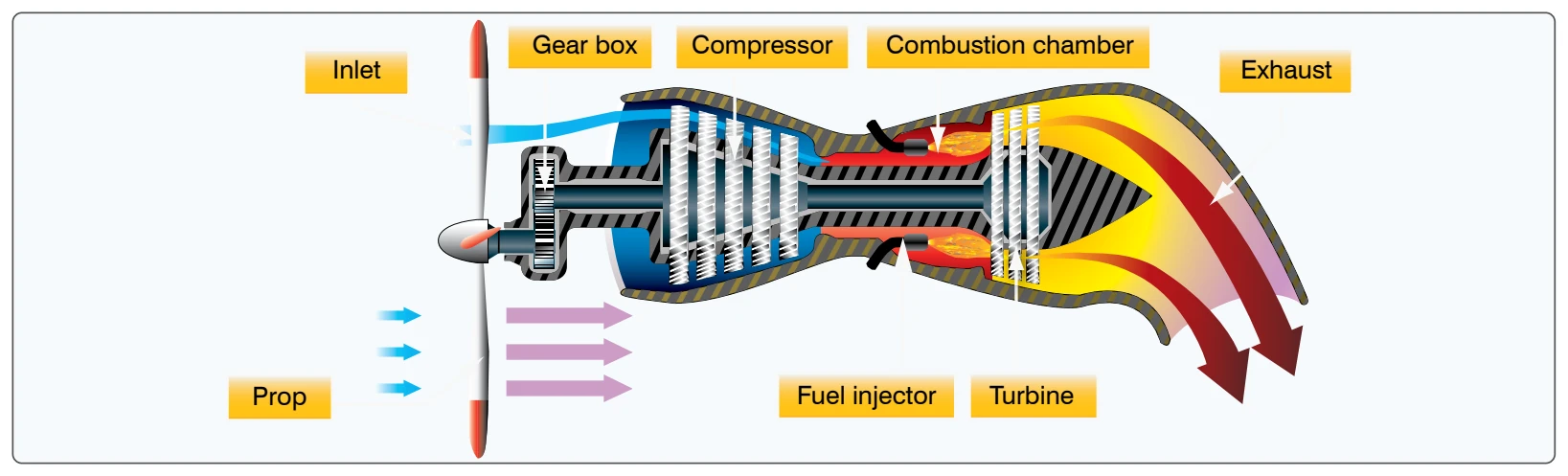 Turboprop engine.