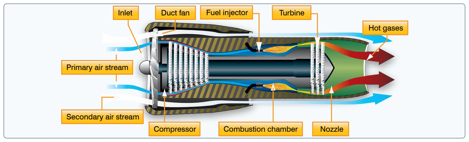 Turbofan engine.