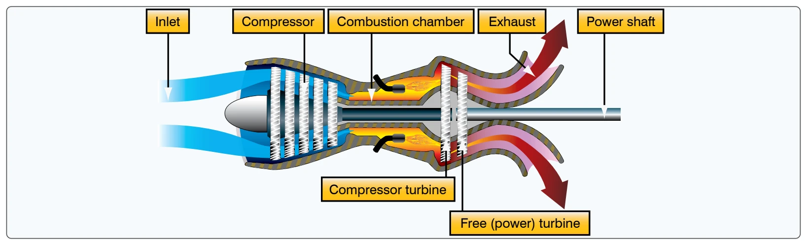 Turboshaft engine.