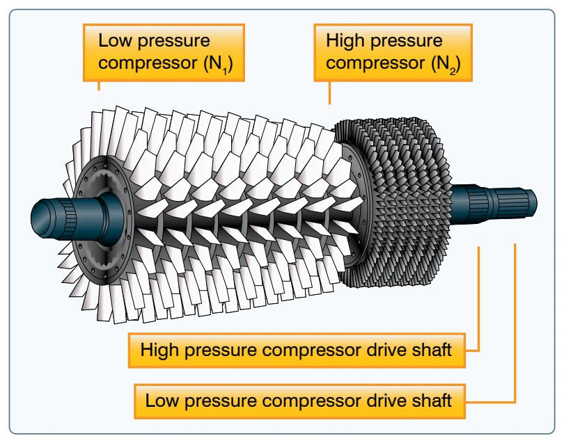 Dual-spool axial-flow compressor.