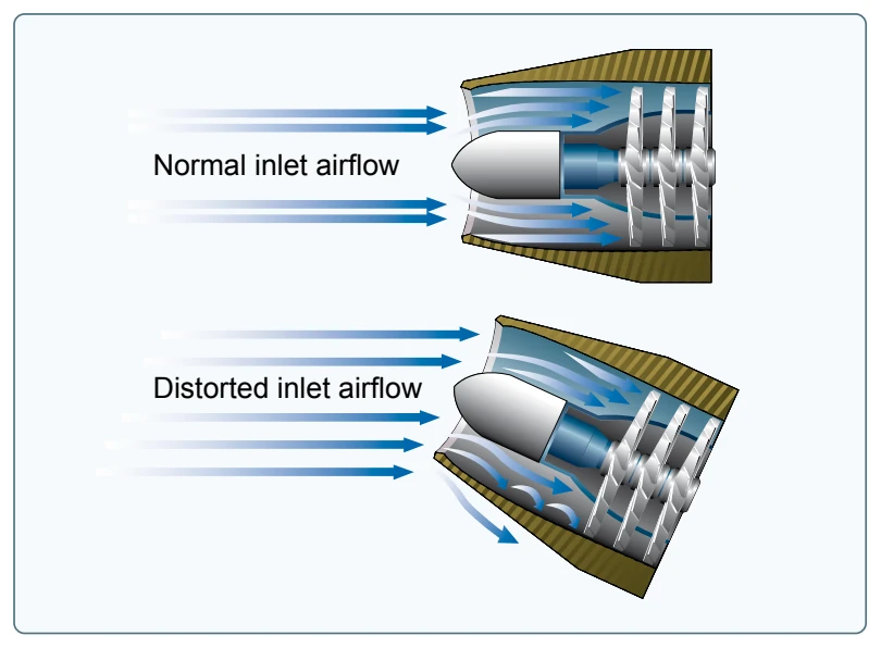 Comparison of normal and distorted airflow into the compressor section.