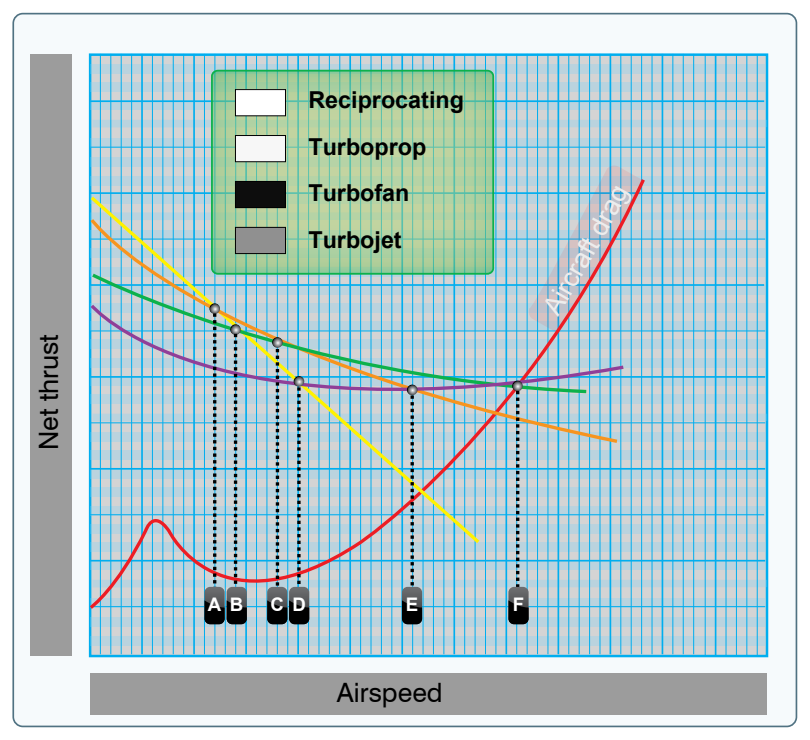 Engine net thrust versus aircraft speed and drag. Points through are explained in the text below.