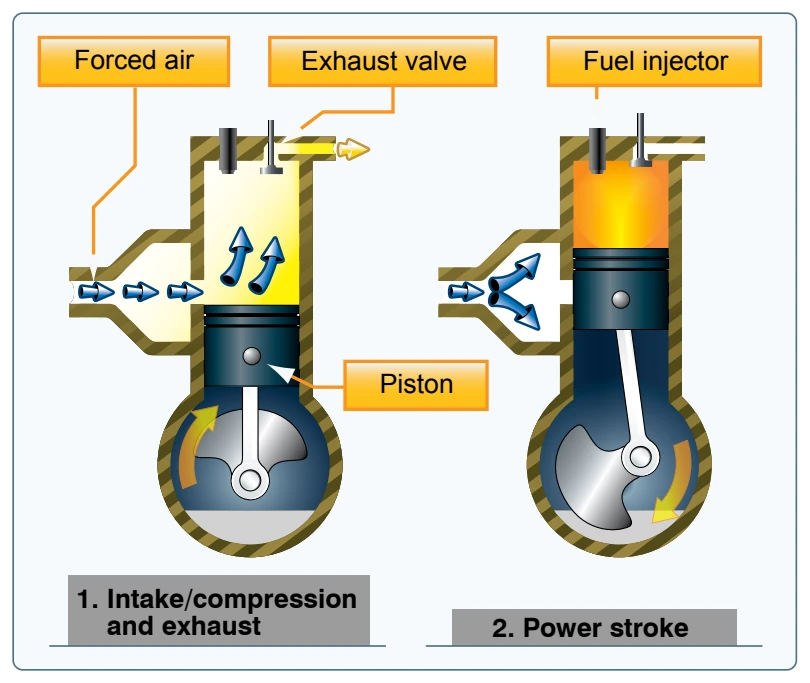 Two-stroke compression ignition.