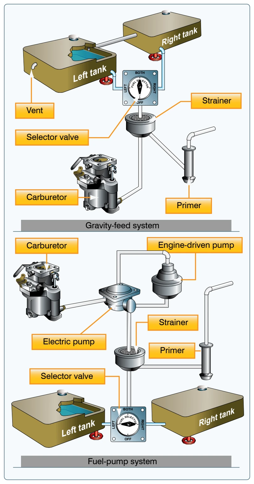 Gravity-feed and fuel-pump systems. O