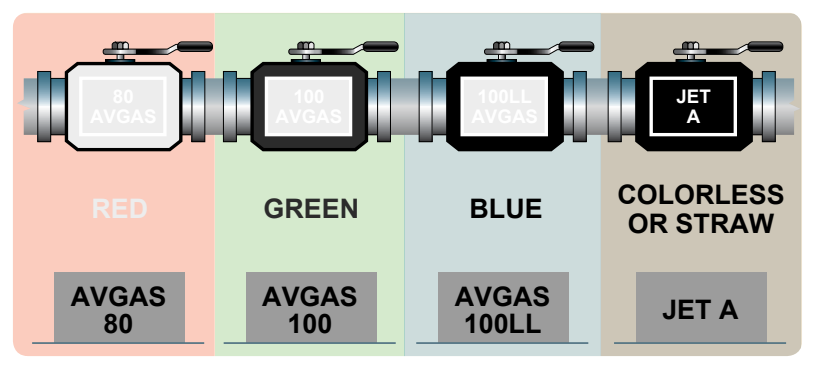 Aviation fuel color-coding system.