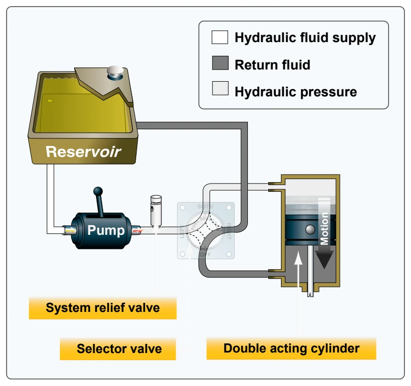 Basic hydraulic system.