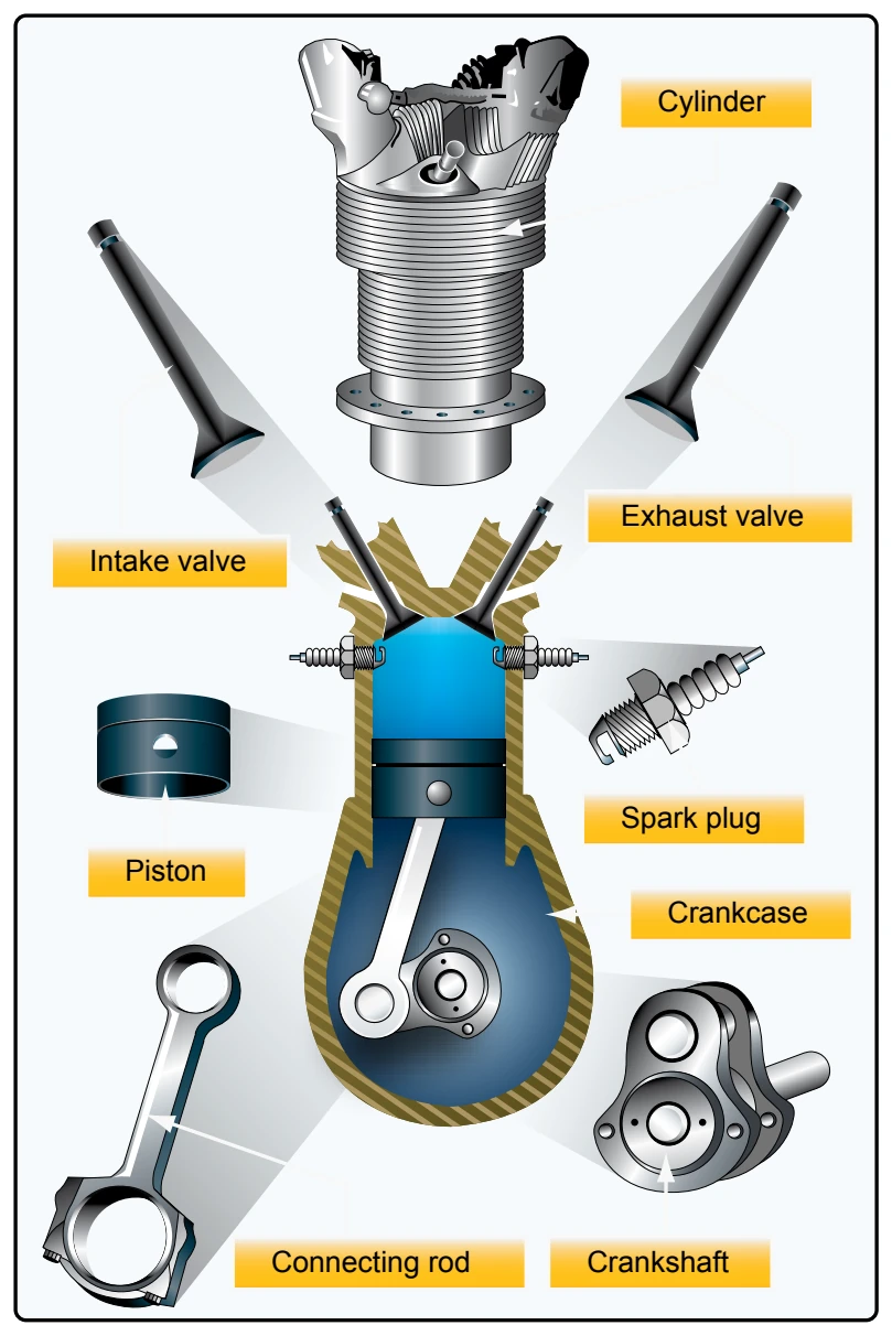 Main components of a spark ignition reciprocating engine.
