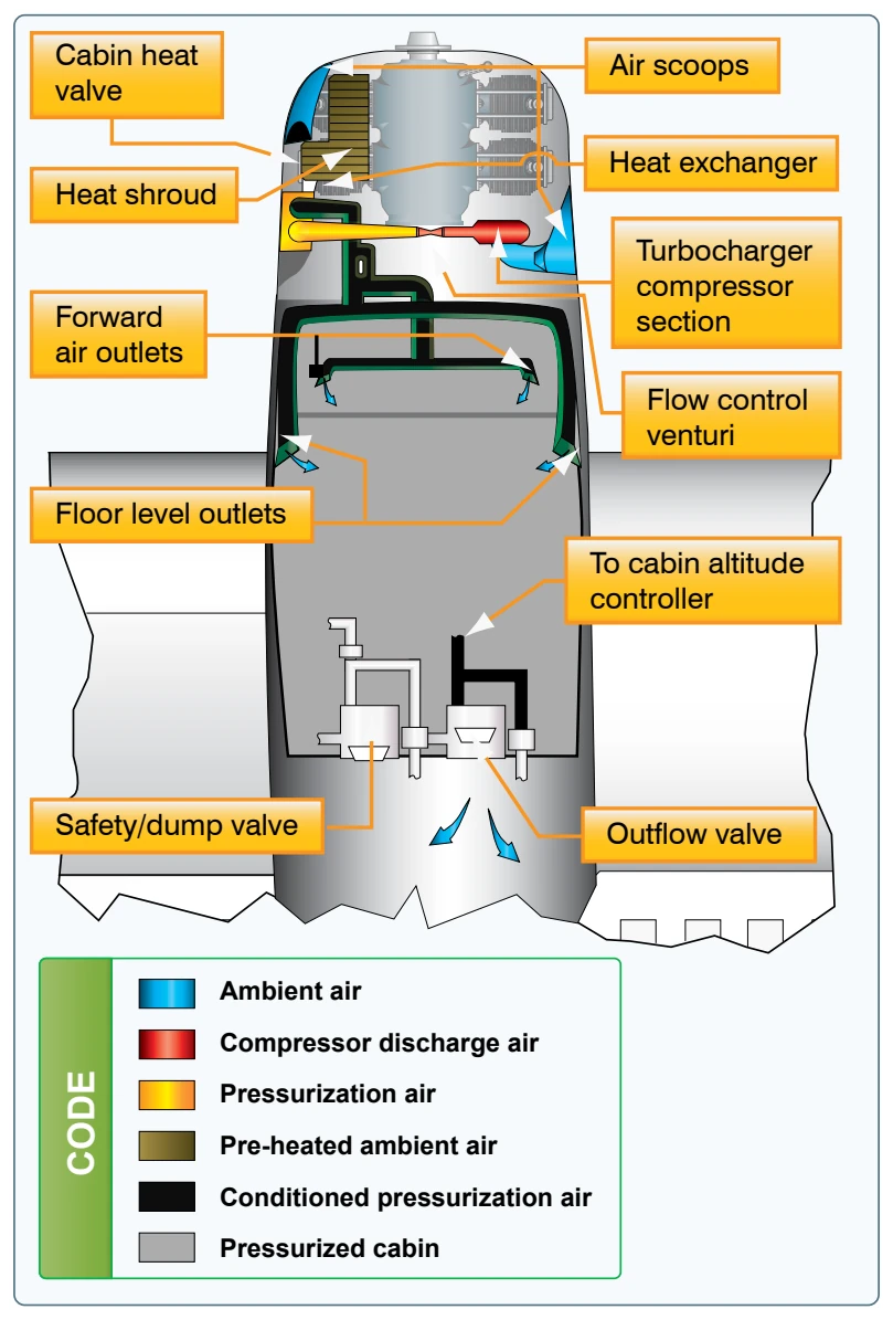High performance airplane pressurization system.