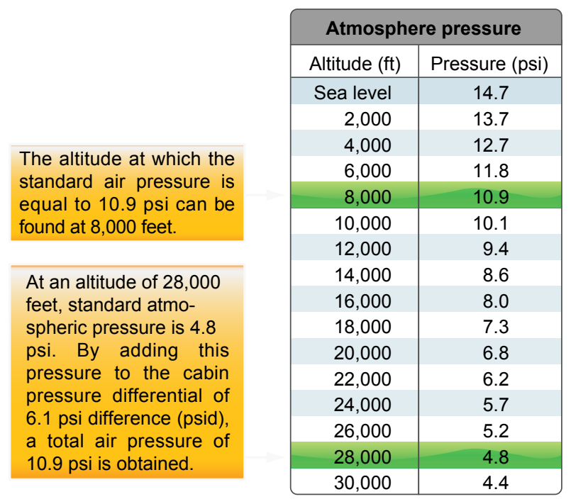 Standard atmospheric pressure chart.