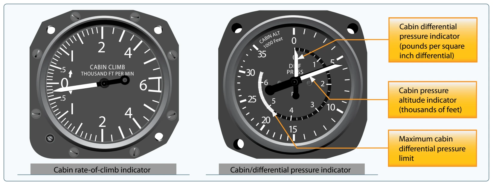 Cabin pressurization instruments.