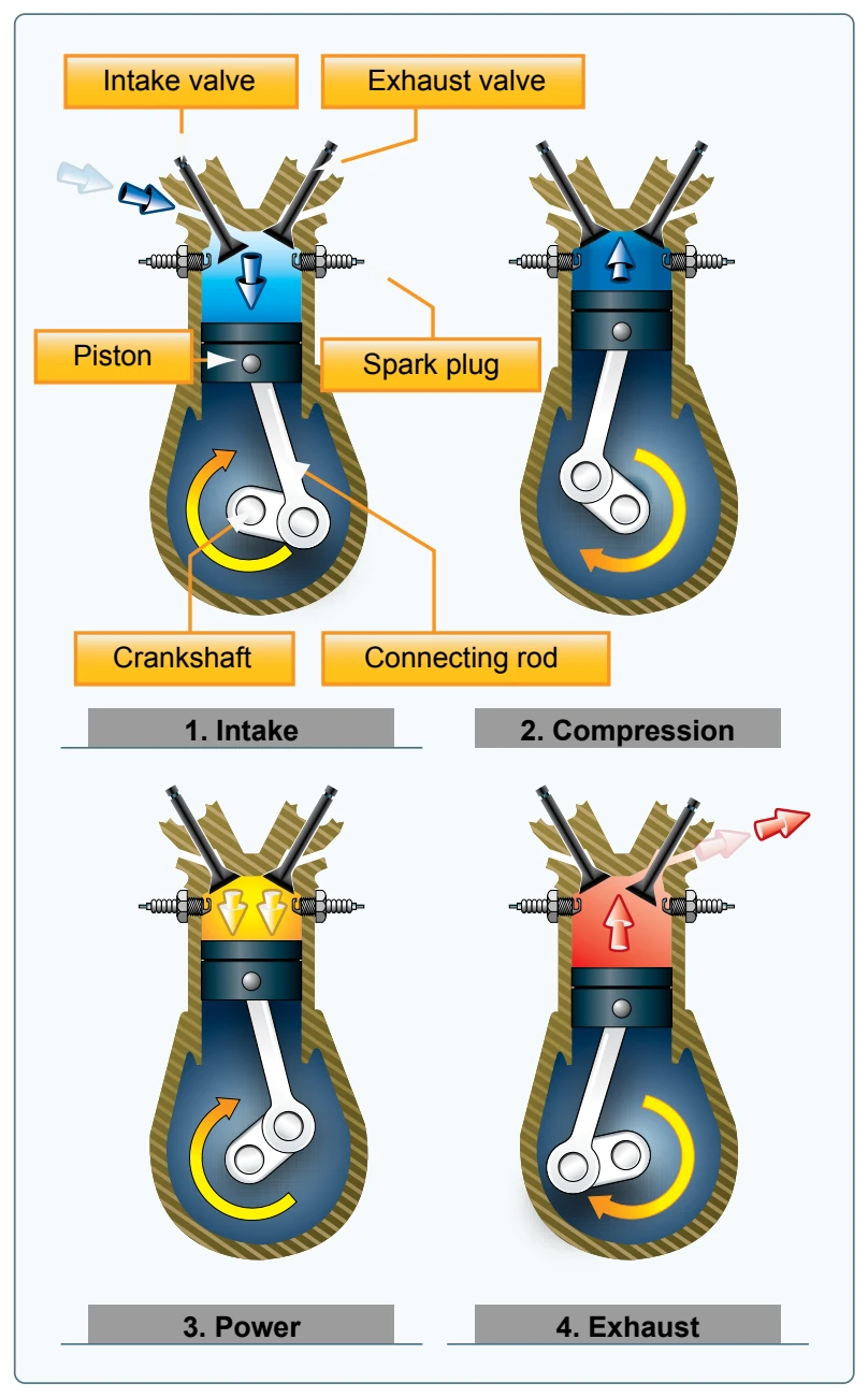 The arrows in this illustration indicate the direction of motion of the crankshaft and piston during the four-stroke cycle.
