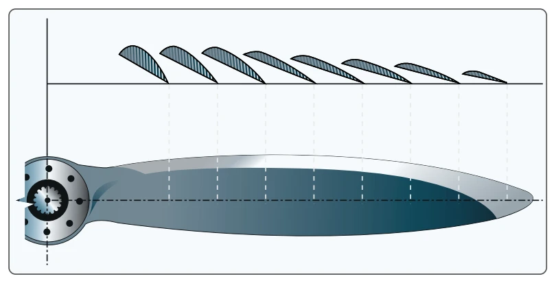 Changes in propeller blade angle from hub to tip.