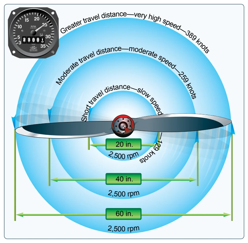 Relationship of travel distance and speed of various portions of propeller blade.
