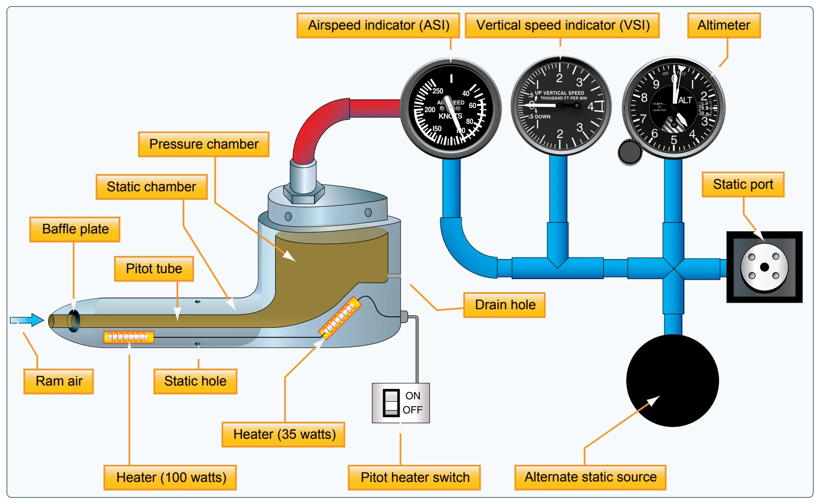 Pitot-static system and instruments.