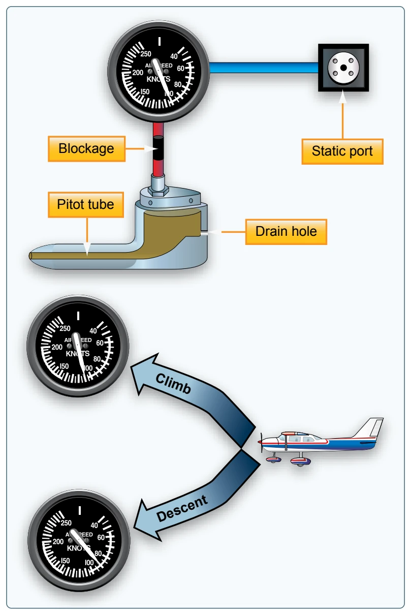 Blocked pitot system with clear static system.
