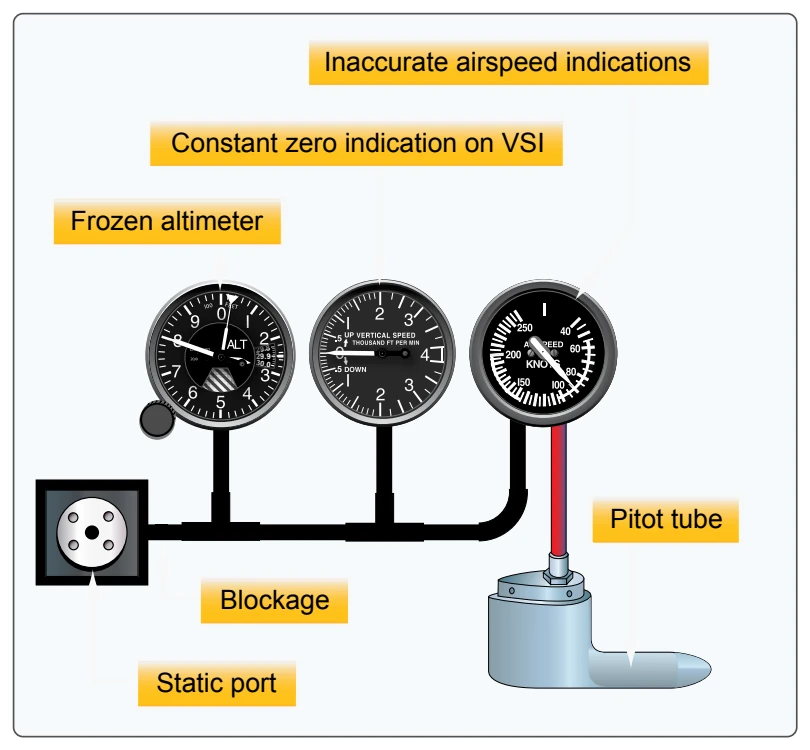 Blocked static system.