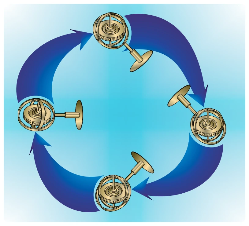 Regardless of the position of its base, a gyro tends to remain rigid in space, with its axis of rotation pointed in a constant direction.