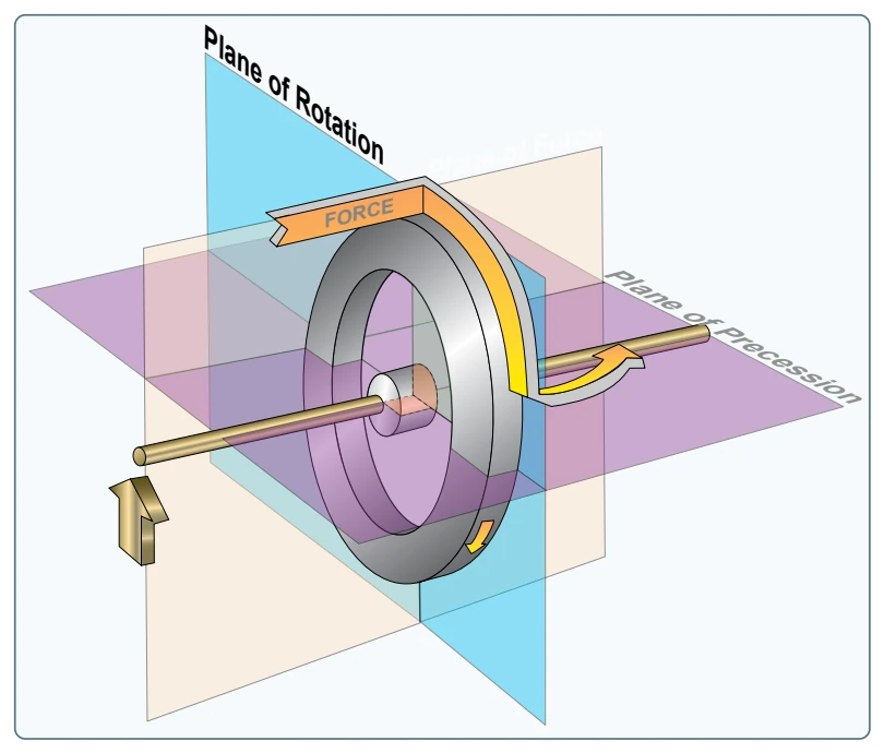Precession of a gyroscope resulting from an applied deflective force.
