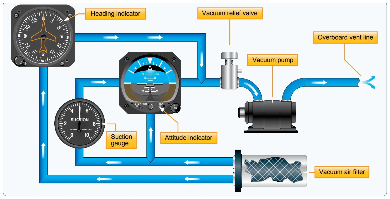 Typical vacuum system.