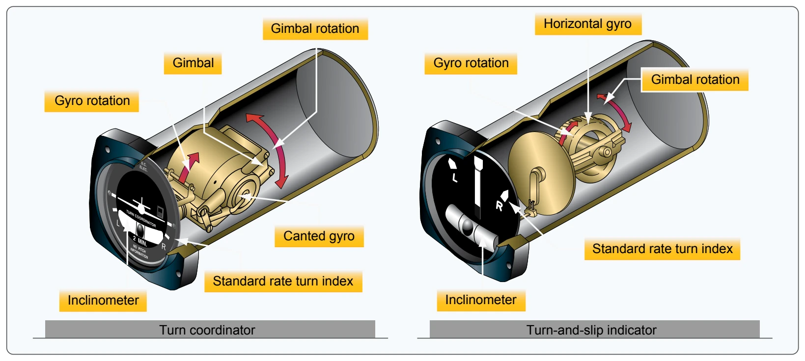 Turn indicators rely on controlled precession for their operation.
