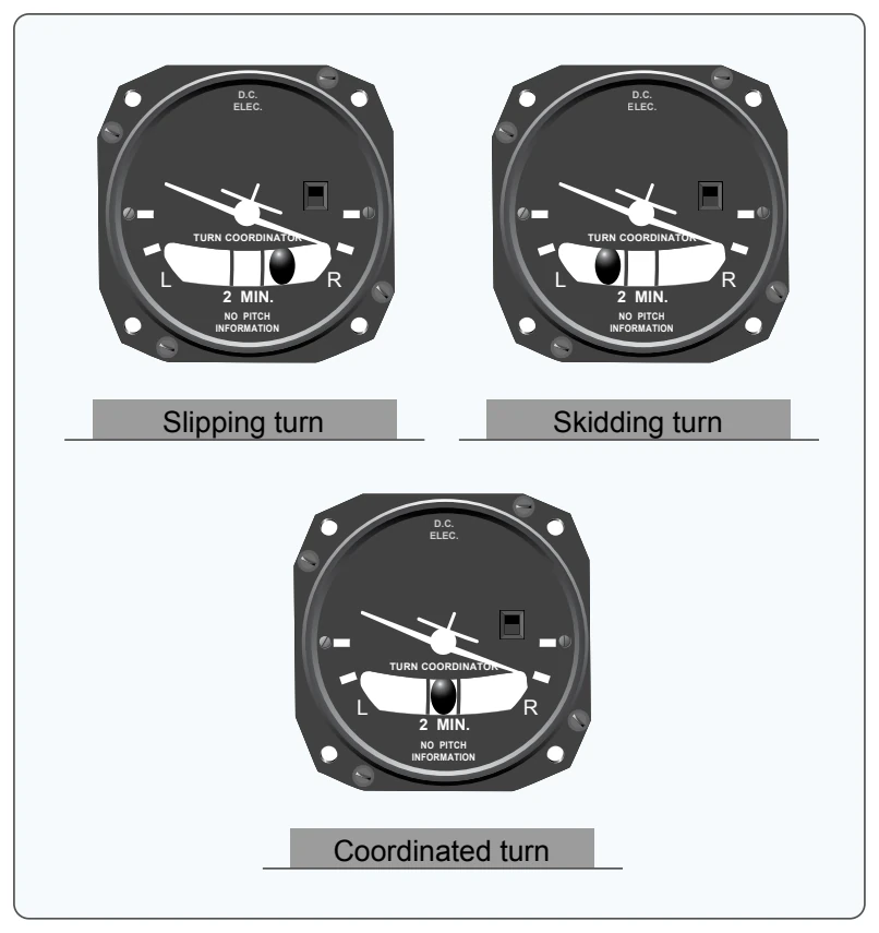 If inadequate right rudder is applied in a right turn, a slip results. Too much right rudder causes the aircraft to skid through the turn. Centering the ball results in a coordinated turn.