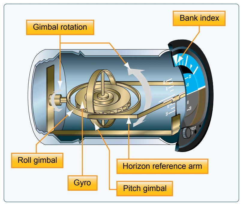 Attitude indicator.