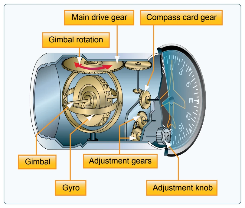 A heading indicator displays headings based on a 360° azimuth, with the final zero omitted. For example, “6” represents 060°, while “21” indicates 210°. The adjustment knob is used to align the heading indicator with the magnetic compass.