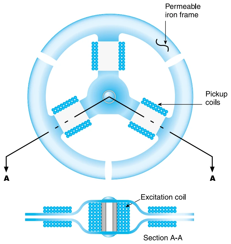 The soft iron frame of the flux valve accepts the flux from the Earth’s magnetic field each time the current in the center coil reverses. This flux causes current to flow in the three pickup coils.
