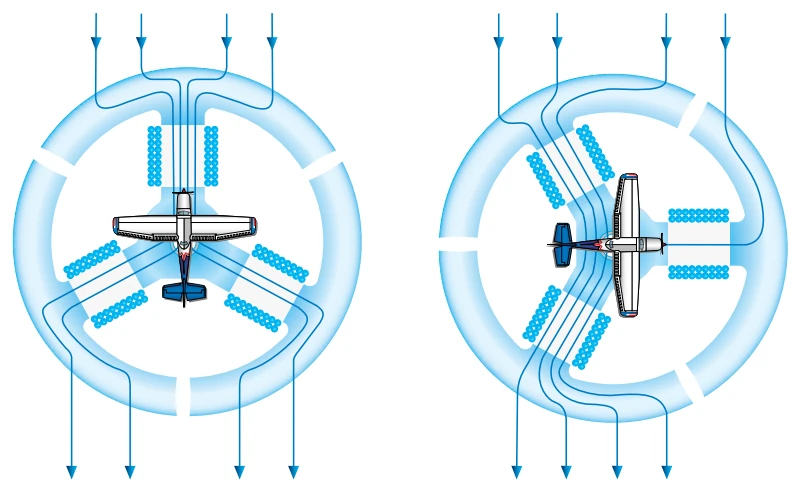 The current in each of the three pickup coils changes with the heading of the aircraft.