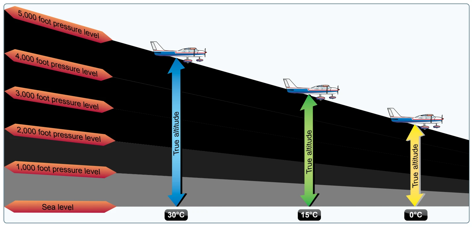 Effects of nonstandard temperature on an altimeter.