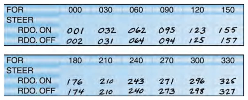A compass correction card shows the deviation correction for any heading.