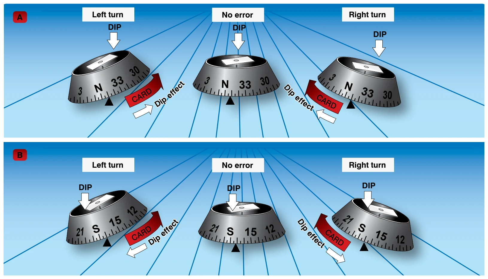 Northerly and southerly turning errors.