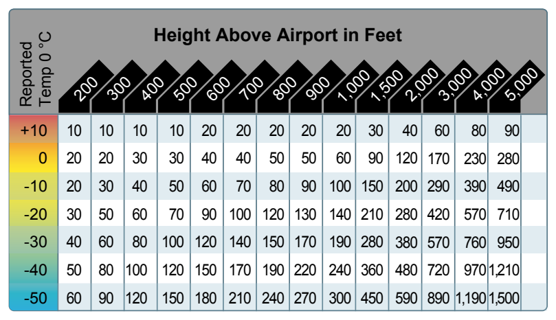 Look at the chart using a temperature of -10 °C and an aircraft altitude of 1,000 feet above the airport elevation. The chart shows that the reported current altimeter setting may place the aircraft as much as 100 feet below the altitude indicated by the altimeter.