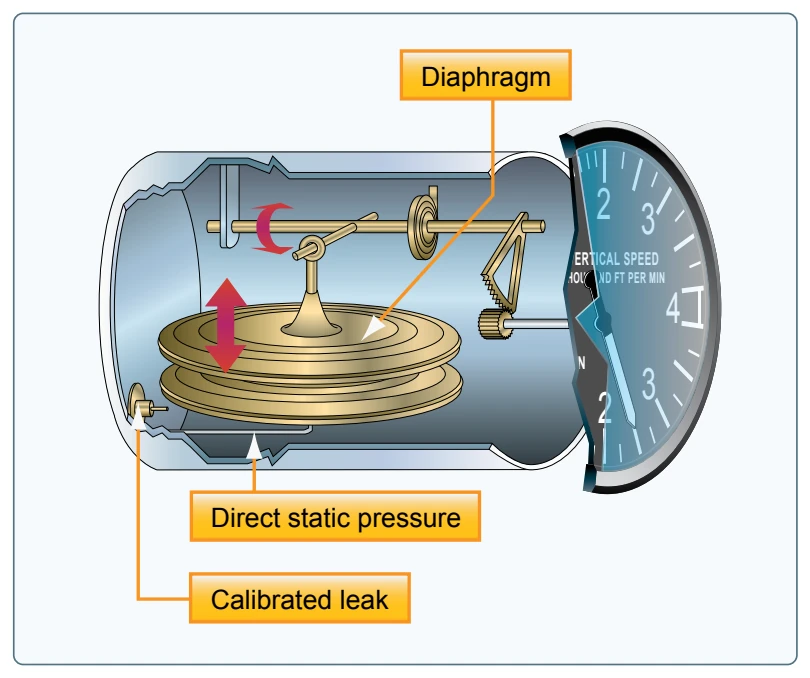 Vertical speed indicator (VSI).