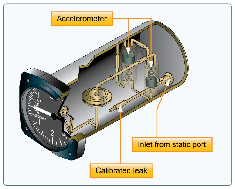 An IVSI incorporates accelerometers to help the instrument immediately indicate changes in vertical speed.