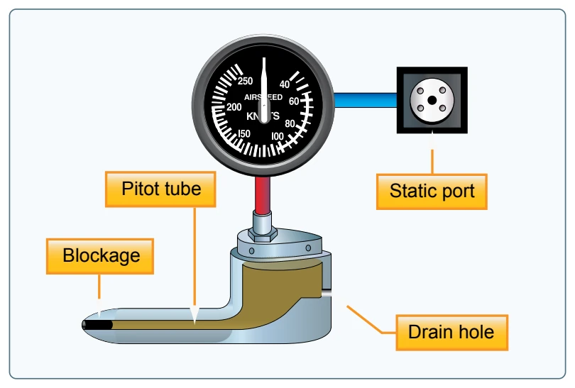 A blocked pitot tube, but clear drain hole.