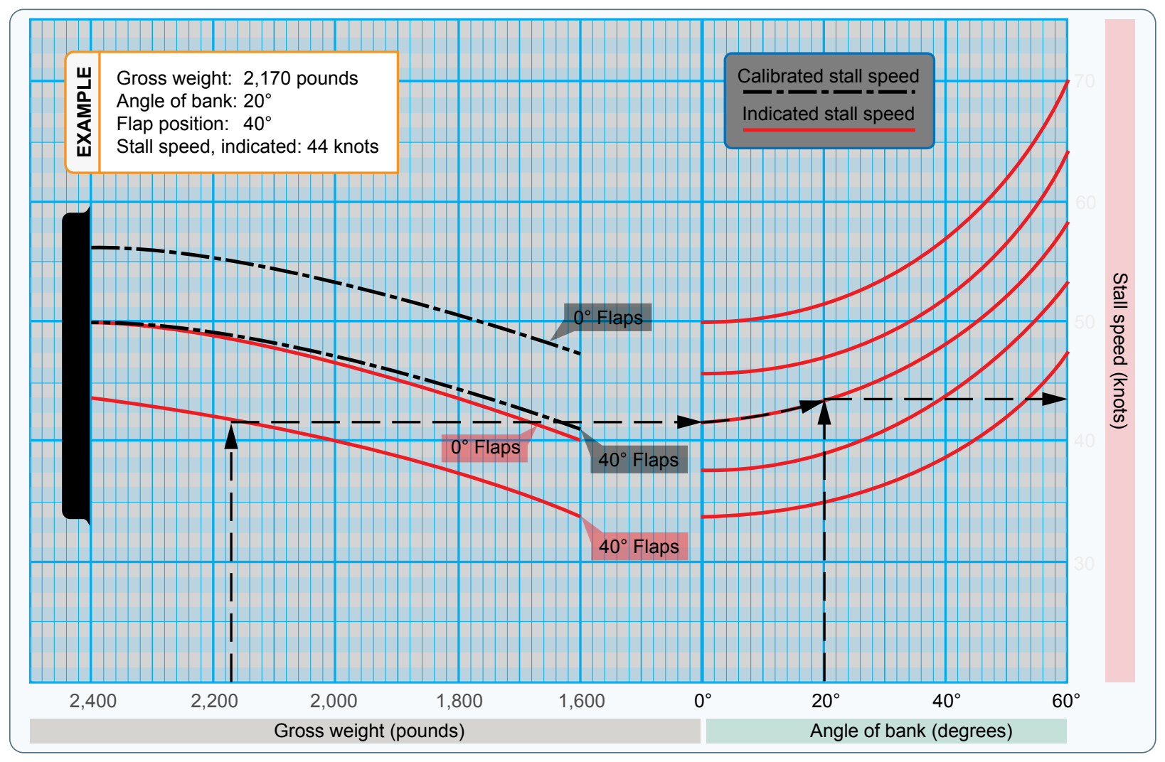 Stall speed chart.